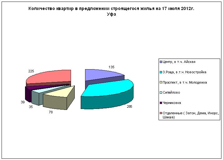 Количество предложений по новостройкам Уфы, 17 июля 2012